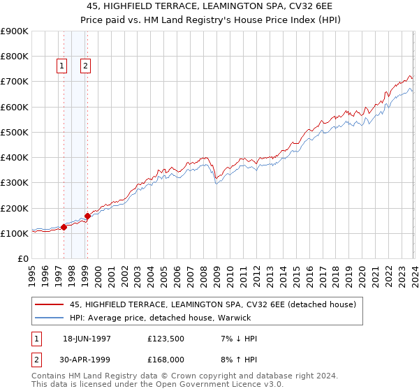45, HIGHFIELD TERRACE, LEAMINGTON SPA, CV32 6EE: Price paid vs HM Land Registry's House Price Index
