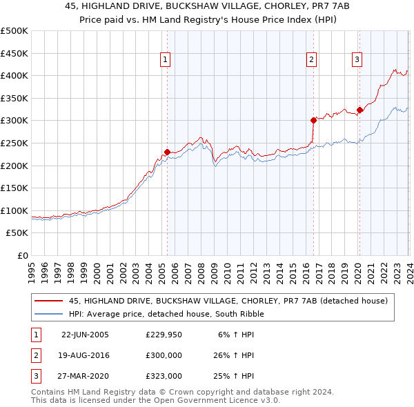 45, HIGHLAND DRIVE, BUCKSHAW VILLAGE, CHORLEY, PR7 7AB: Price paid vs HM Land Registry's House Price Index