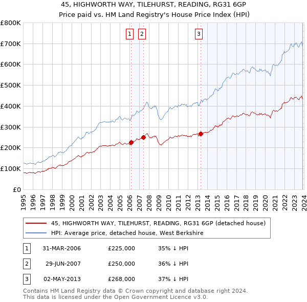 45, HIGHWORTH WAY, TILEHURST, READING, RG31 6GP: Price paid vs HM Land Registry's House Price Index
