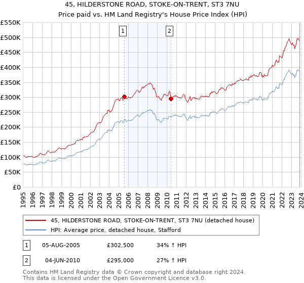 45, HILDERSTONE ROAD, STOKE-ON-TRENT, ST3 7NU: Price paid vs HM Land Registry's House Price Index