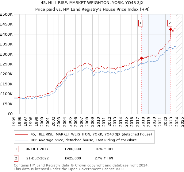 45, HILL RISE, MARKET WEIGHTON, YORK, YO43 3JX: Price paid vs HM Land Registry's House Price Index