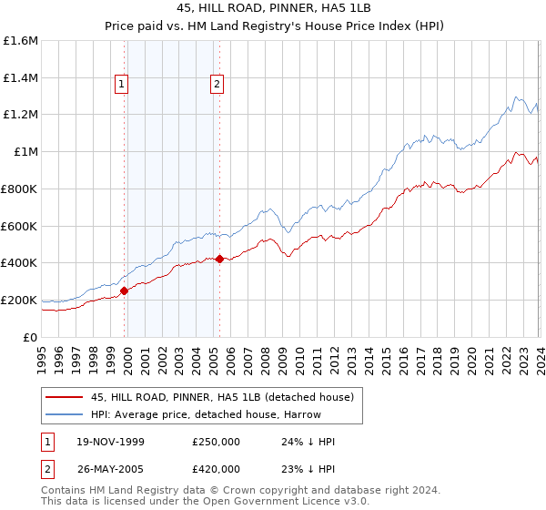 45, HILL ROAD, PINNER, HA5 1LB: Price paid vs HM Land Registry's House Price Index