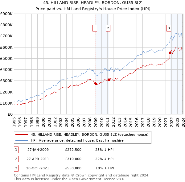 45, HILLAND RISE, HEADLEY, BORDON, GU35 8LZ: Price paid vs HM Land Registry's House Price Index