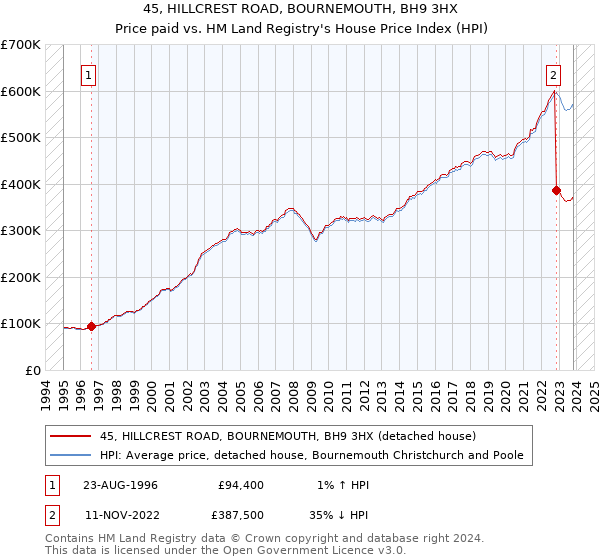 45, HILLCREST ROAD, BOURNEMOUTH, BH9 3HX: Price paid vs HM Land Registry's House Price Index