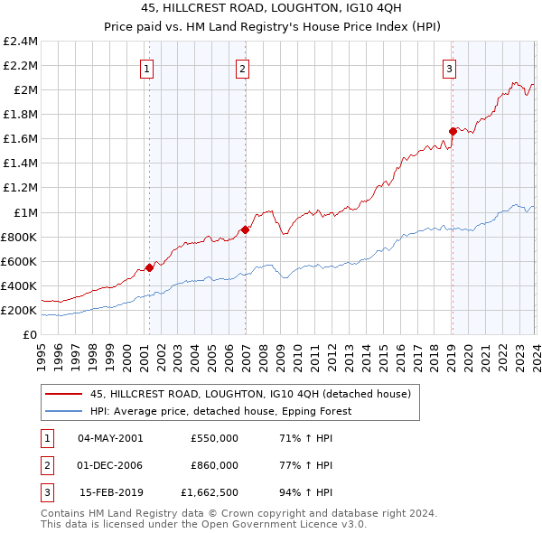 45, HILLCREST ROAD, LOUGHTON, IG10 4QH: Price paid vs HM Land Registry's House Price Index
