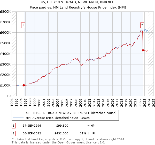 45, HILLCREST ROAD, NEWHAVEN, BN9 9EE: Price paid vs HM Land Registry's House Price Index