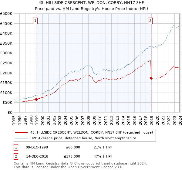 45, HILLSIDE CRESCENT, WELDON, CORBY, NN17 3HF: Price paid vs HM Land Registry's House Price Index