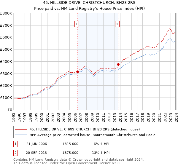 45, HILLSIDE DRIVE, CHRISTCHURCH, BH23 2RS: Price paid vs HM Land Registry's House Price Index