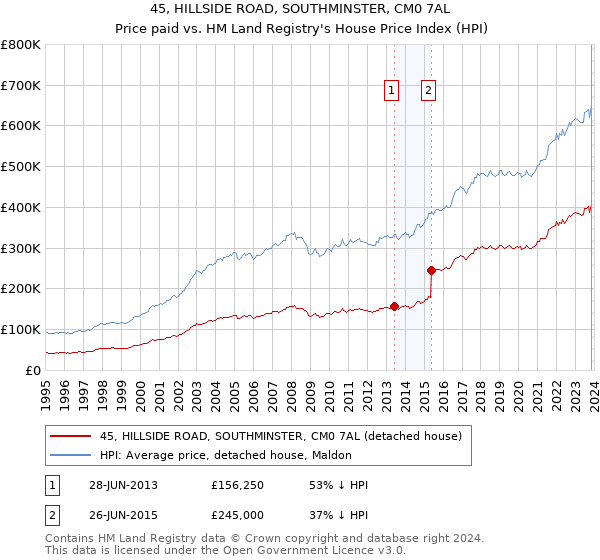 45, HILLSIDE ROAD, SOUTHMINSTER, CM0 7AL: Price paid vs HM Land Registry's House Price Index
