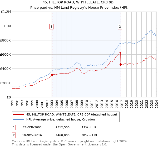 45, HILLTOP ROAD, WHYTELEAFE, CR3 0DF: Price paid vs HM Land Registry's House Price Index
