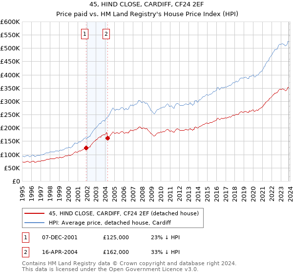 45, HIND CLOSE, CARDIFF, CF24 2EF: Price paid vs HM Land Registry's House Price Index