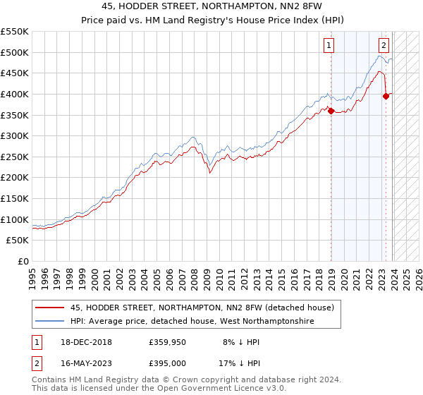 45, HODDER STREET, NORTHAMPTON, NN2 8FW: Price paid vs HM Land Registry's House Price Index