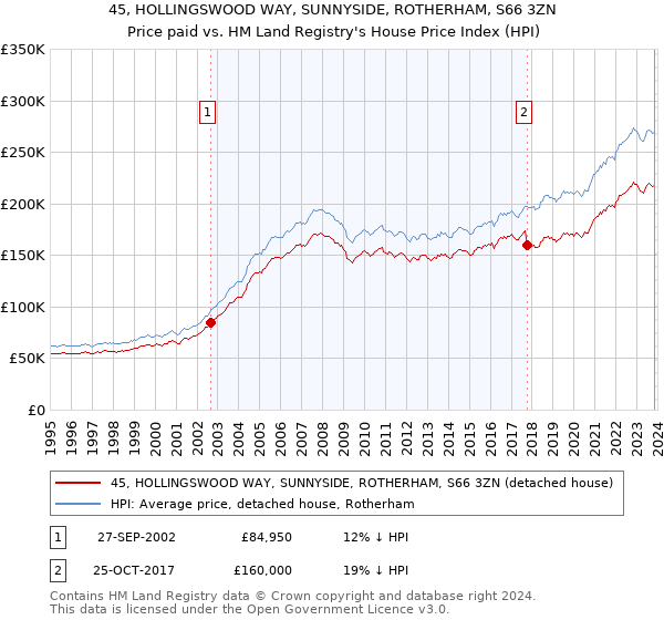 45, HOLLINGSWOOD WAY, SUNNYSIDE, ROTHERHAM, S66 3ZN: Price paid vs HM Land Registry's House Price Index