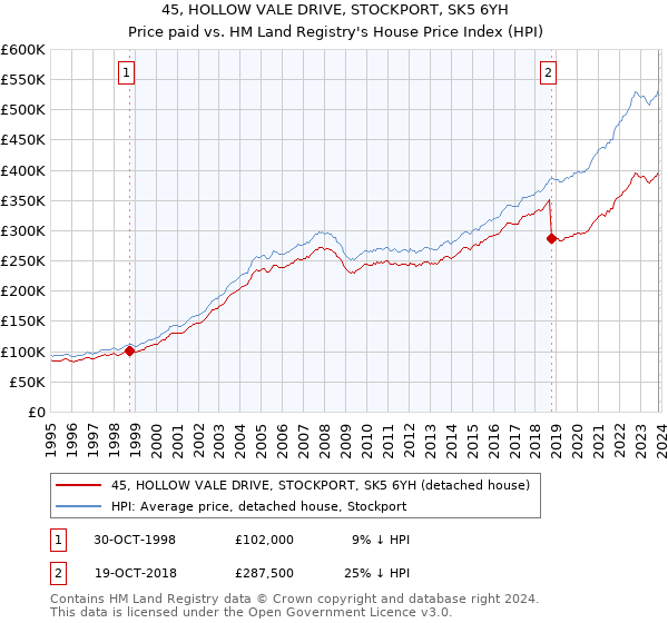 45, HOLLOW VALE DRIVE, STOCKPORT, SK5 6YH: Price paid vs HM Land Registry's House Price Index