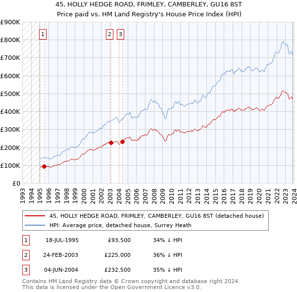 45, HOLLY HEDGE ROAD, FRIMLEY, CAMBERLEY, GU16 8ST: Price paid vs HM Land Registry's House Price Index