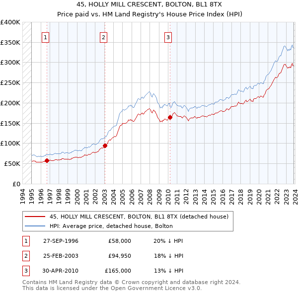 45, HOLLY MILL CRESCENT, BOLTON, BL1 8TX: Price paid vs HM Land Registry's House Price Index