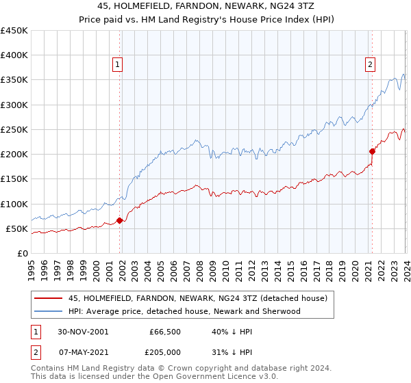 45, HOLMEFIELD, FARNDON, NEWARK, NG24 3TZ: Price paid vs HM Land Registry's House Price Index