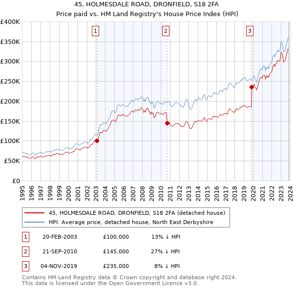 45, HOLMESDALE ROAD, DRONFIELD, S18 2FA: Price paid vs HM Land Registry's House Price Index