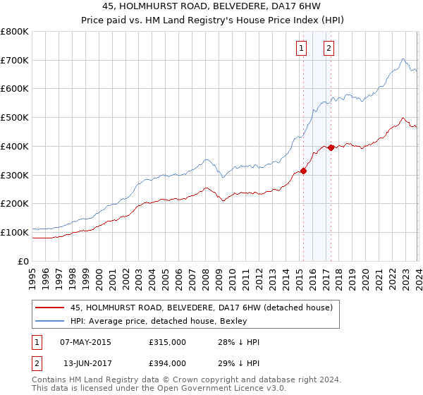 45, HOLMHURST ROAD, BELVEDERE, DA17 6HW: Price paid vs HM Land Registry's House Price Index