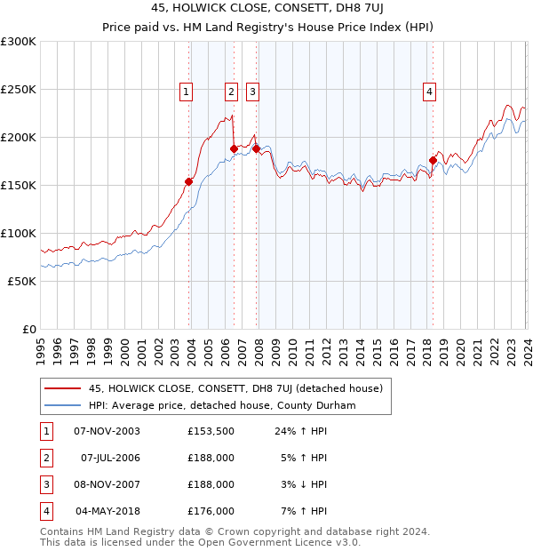 45, HOLWICK CLOSE, CONSETT, DH8 7UJ: Price paid vs HM Land Registry's House Price Index