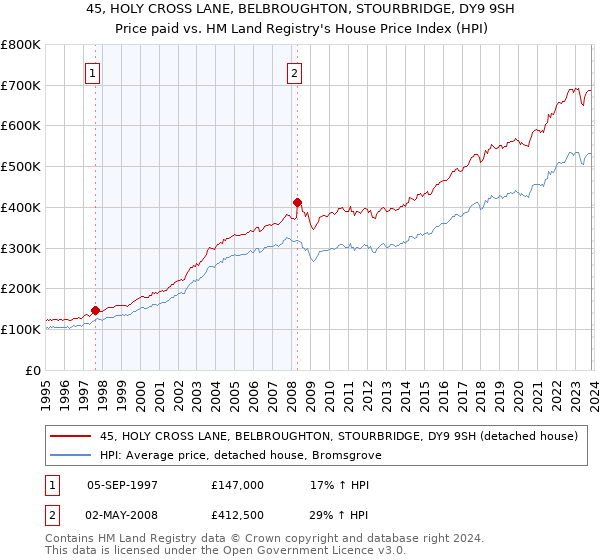 45, HOLY CROSS LANE, BELBROUGHTON, STOURBRIDGE, DY9 9SH: Price paid vs HM Land Registry's House Price Index
