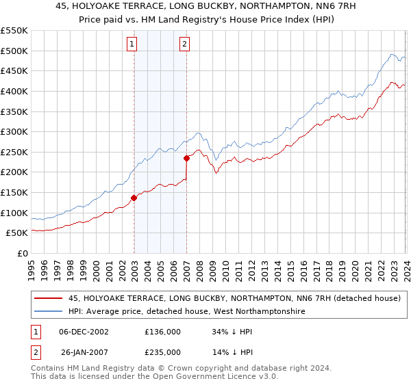 45, HOLYOAKE TERRACE, LONG BUCKBY, NORTHAMPTON, NN6 7RH: Price paid vs HM Land Registry's House Price Index