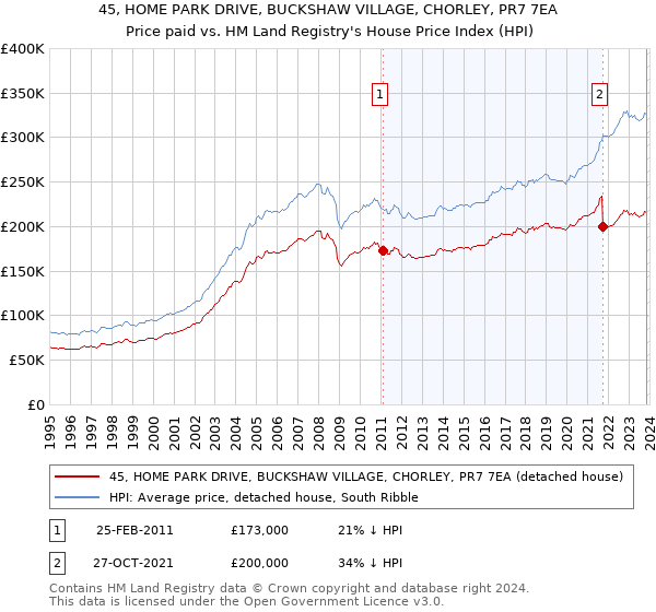 45, HOME PARK DRIVE, BUCKSHAW VILLAGE, CHORLEY, PR7 7EA: Price paid vs HM Land Registry's House Price Index