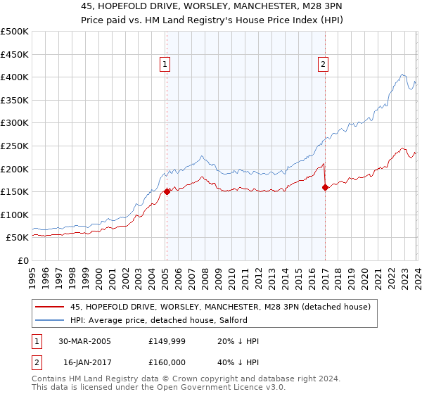 45, HOPEFOLD DRIVE, WORSLEY, MANCHESTER, M28 3PN: Price paid vs HM Land Registry's House Price Index