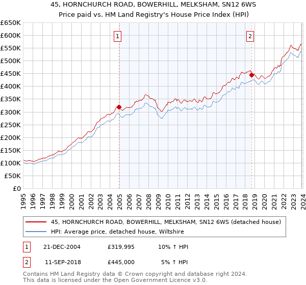 45, HORNCHURCH ROAD, BOWERHILL, MELKSHAM, SN12 6WS: Price paid vs HM Land Registry's House Price Index