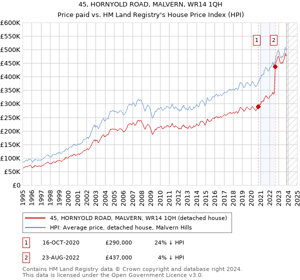 45, HORNYOLD ROAD, MALVERN, WR14 1QH: Price paid vs HM Land Registry's House Price Index