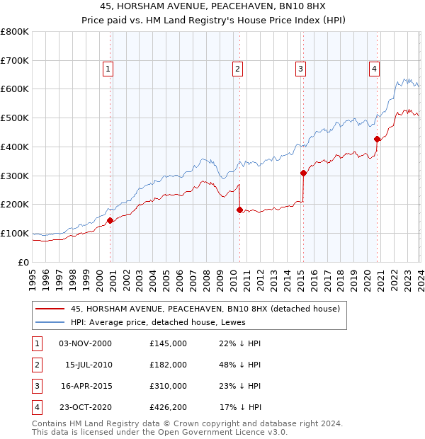 45, HORSHAM AVENUE, PEACEHAVEN, BN10 8HX: Price paid vs HM Land Registry's House Price Index