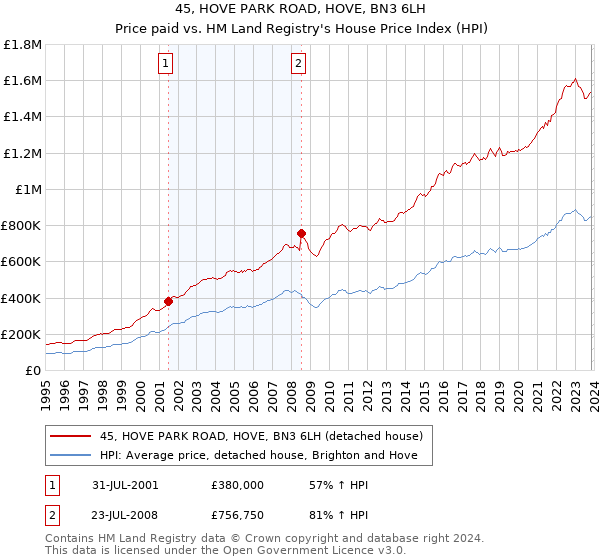 45, HOVE PARK ROAD, HOVE, BN3 6LH: Price paid vs HM Land Registry's House Price Index