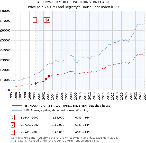 45, HOWARD STREET, WORTHING, BN11 4EN: Price paid vs HM Land Registry's House Price Index