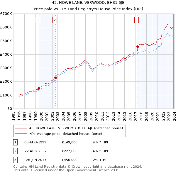 45, HOWE LANE, VERWOOD, BH31 6JE: Price paid vs HM Land Registry's House Price Index