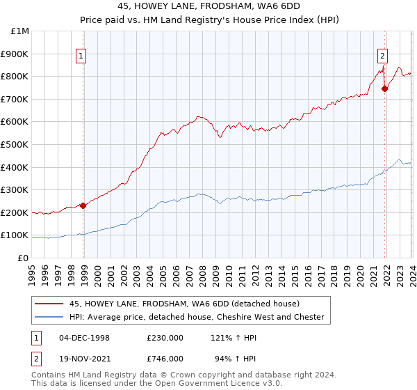 45, HOWEY LANE, FRODSHAM, WA6 6DD: Price paid vs HM Land Registry's House Price Index