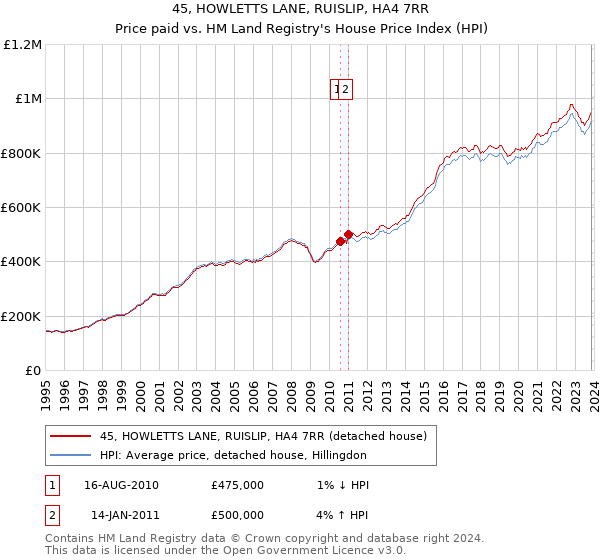 45, HOWLETTS LANE, RUISLIP, HA4 7RR: Price paid vs HM Land Registry's House Price Index