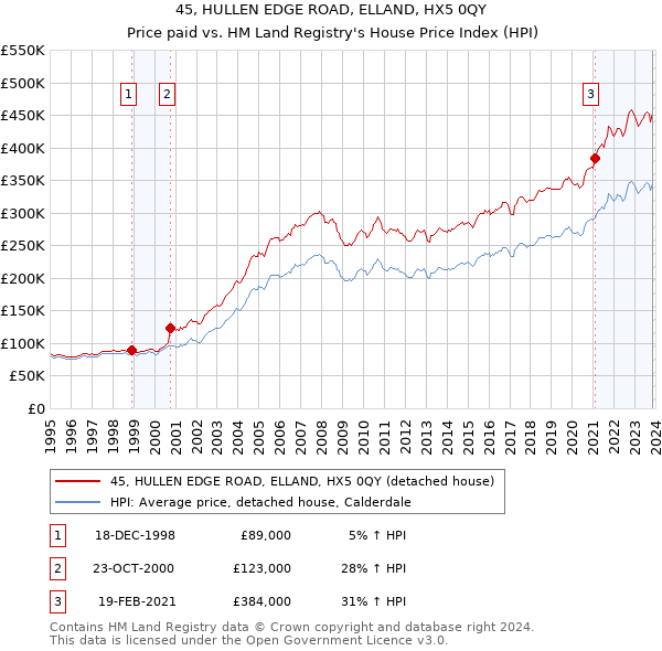 45, HULLEN EDGE ROAD, ELLAND, HX5 0QY: Price paid vs HM Land Registry's House Price Index