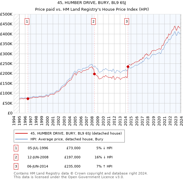 45, HUMBER DRIVE, BURY, BL9 6SJ: Price paid vs HM Land Registry's House Price Index