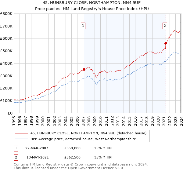 45, HUNSBURY CLOSE, NORTHAMPTON, NN4 9UE: Price paid vs HM Land Registry's House Price Index