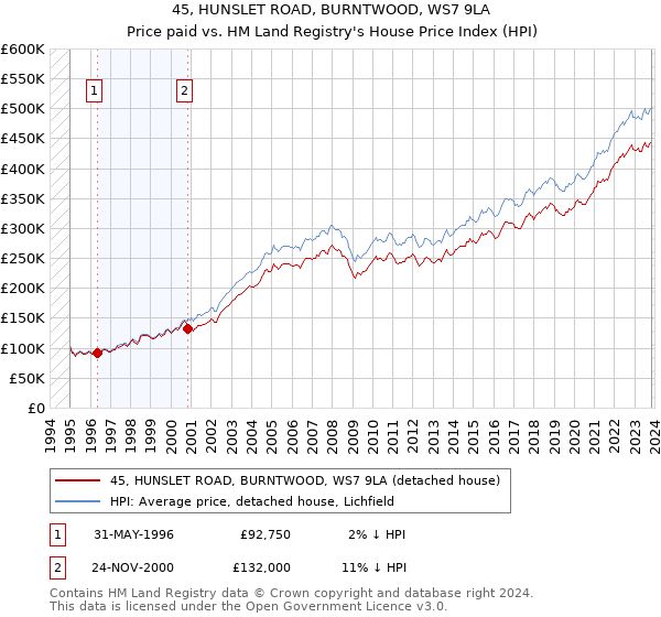 45, HUNSLET ROAD, BURNTWOOD, WS7 9LA: Price paid vs HM Land Registry's House Price Index