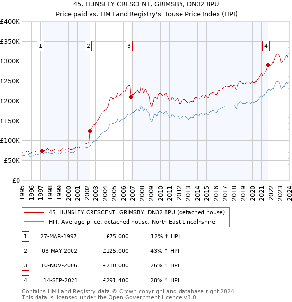 45, HUNSLEY CRESCENT, GRIMSBY, DN32 8PU: Price paid vs HM Land Registry's House Price Index