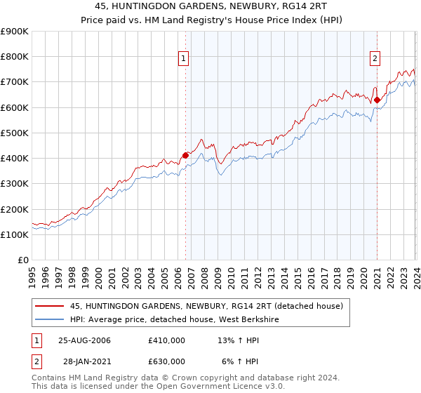 45, HUNTINGDON GARDENS, NEWBURY, RG14 2RT: Price paid vs HM Land Registry's House Price Index