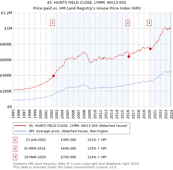 45, HUNTS FIELD CLOSE, LYMM, WA13 0SS: Price paid vs HM Land Registry's House Price Index