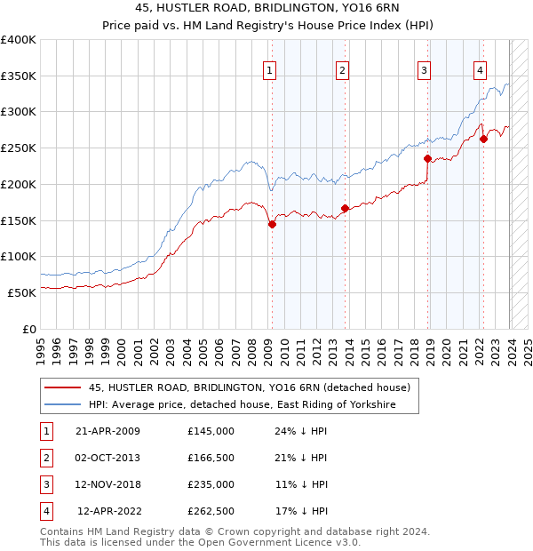 45, HUSTLER ROAD, BRIDLINGTON, YO16 6RN: Price paid vs HM Land Registry's House Price Index
