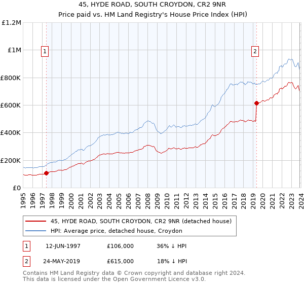 45, HYDE ROAD, SOUTH CROYDON, CR2 9NR: Price paid vs HM Land Registry's House Price Index