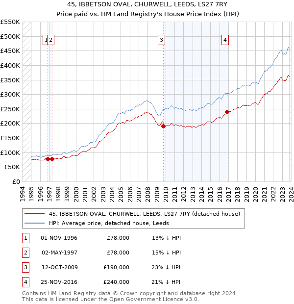 45, IBBETSON OVAL, CHURWELL, LEEDS, LS27 7RY: Price paid vs HM Land Registry's House Price Index