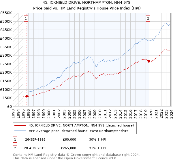 45, ICKNIELD DRIVE, NORTHAMPTON, NN4 9YS: Price paid vs HM Land Registry's House Price Index