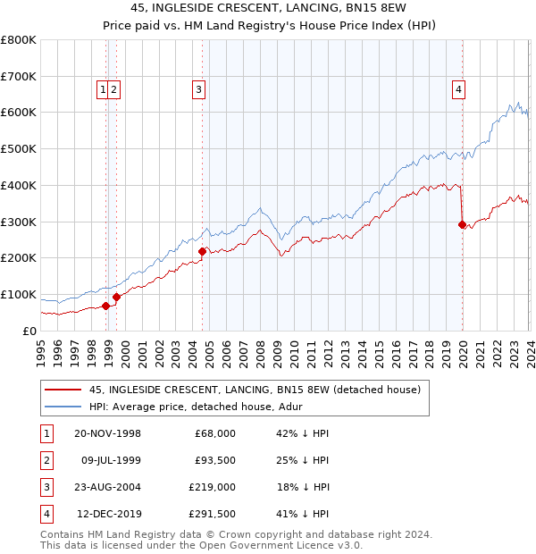 45, INGLESIDE CRESCENT, LANCING, BN15 8EW: Price paid vs HM Land Registry's House Price Index