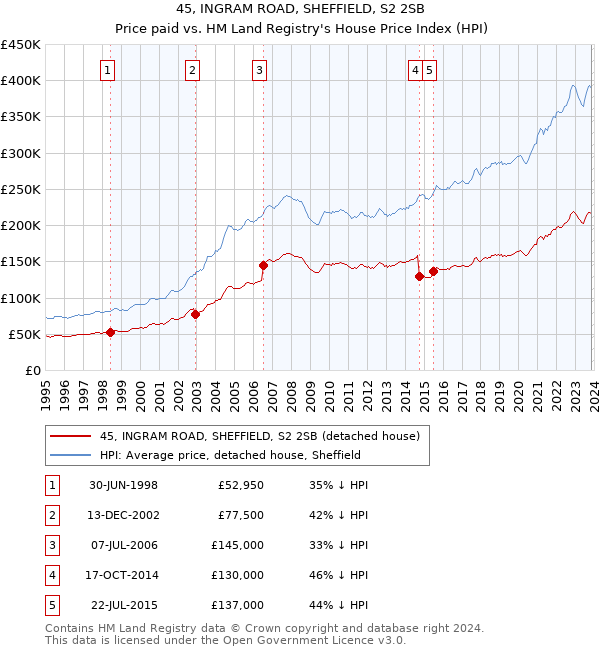 45, INGRAM ROAD, SHEFFIELD, S2 2SB: Price paid vs HM Land Registry's House Price Index