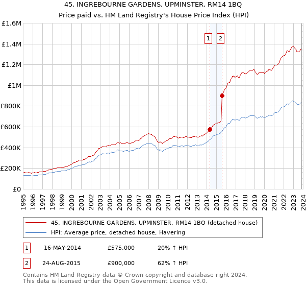 45, INGREBOURNE GARDENS, UPMINSTER, RM14 1BQ: Price paid vs HM Land Registry's House Price Index